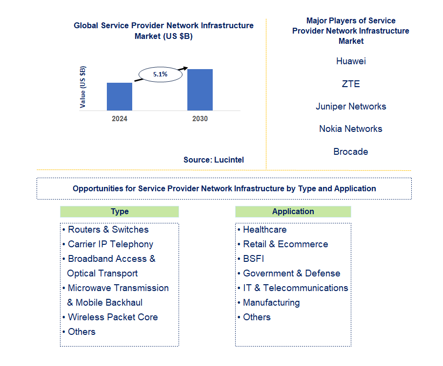 Service Provider Network Infrastructure Market Trends and Forecast